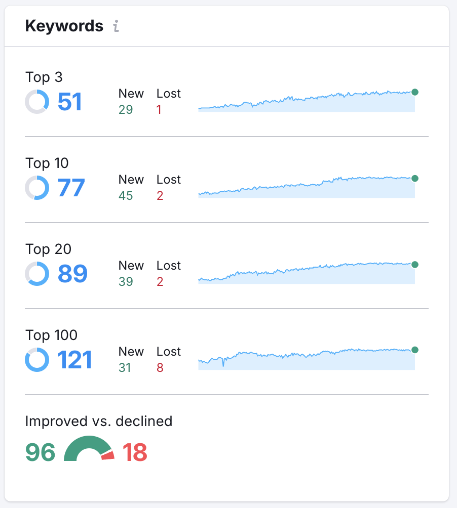 SEO-dashboard met de evolutie van rankings over zes jaar partnership